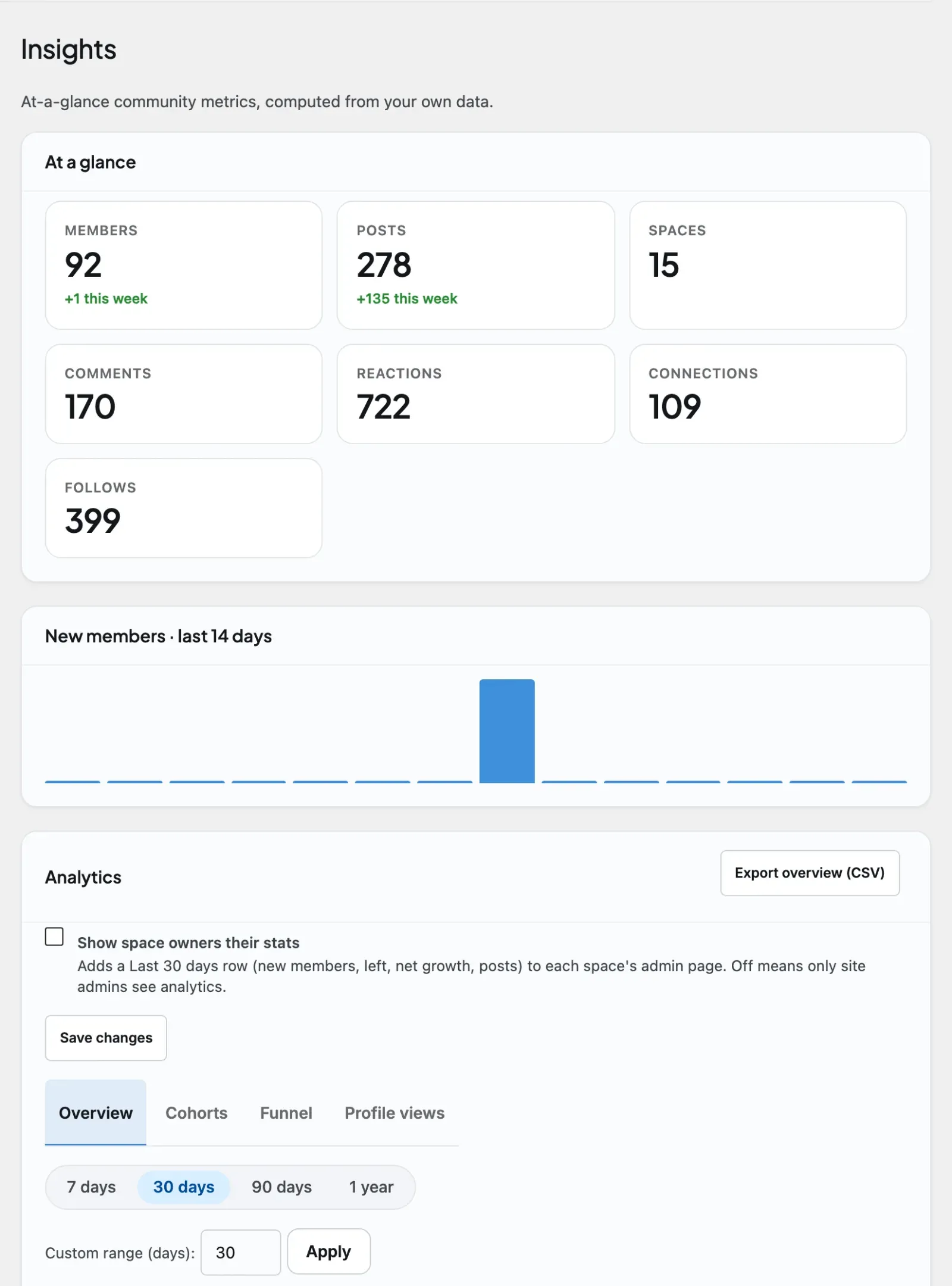 The BuddyNext admin Engagement Insights tab where owners track community engagement