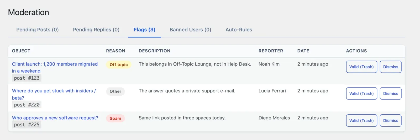 The Moderation screen on its Flags tab, listing each flagged topic with the reason, the reporter and the Valid and Dismiss actions