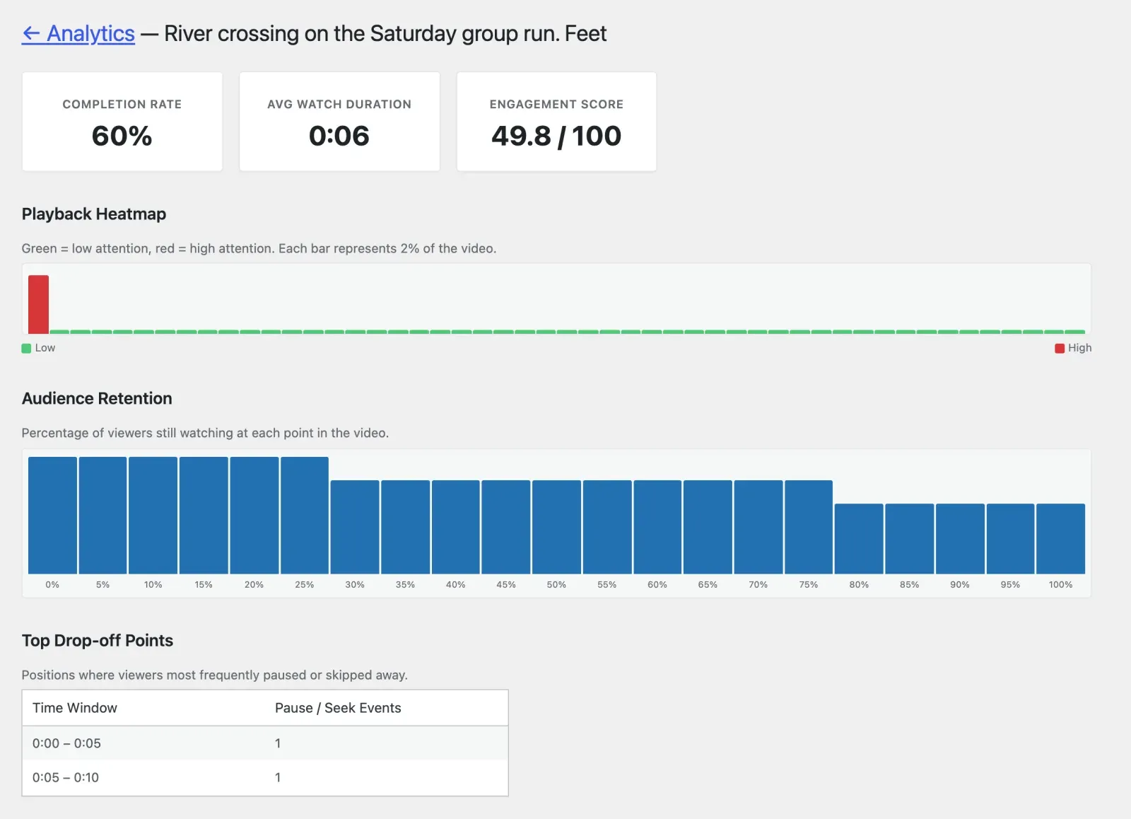 Analytics for one video: completion rate, average watch duration, engagement score, the playback heatmap, audience retention and top drop-off points