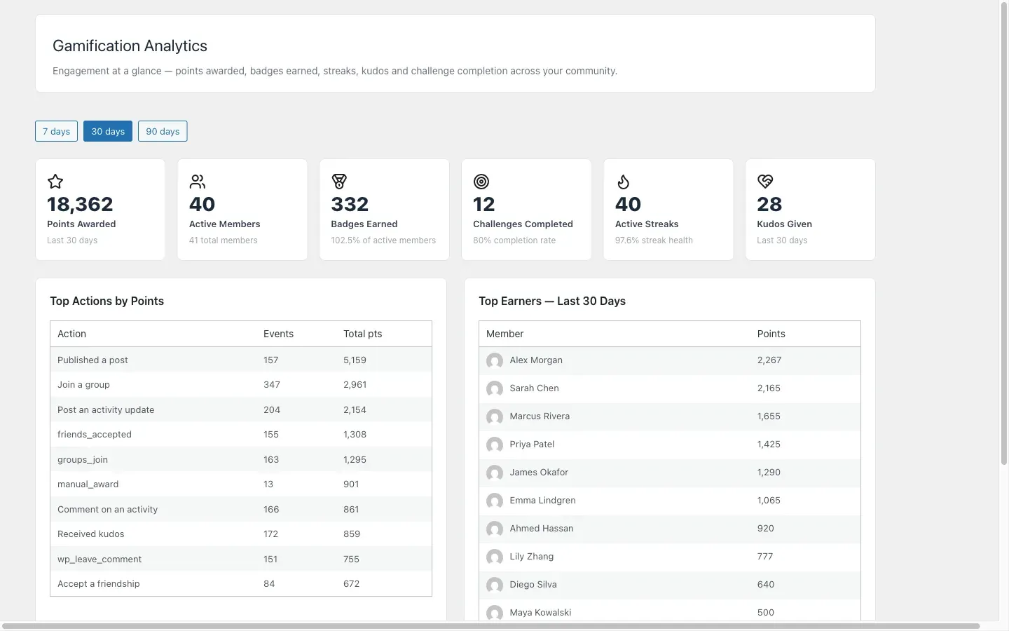 The Analytics dashboard in wp-admin