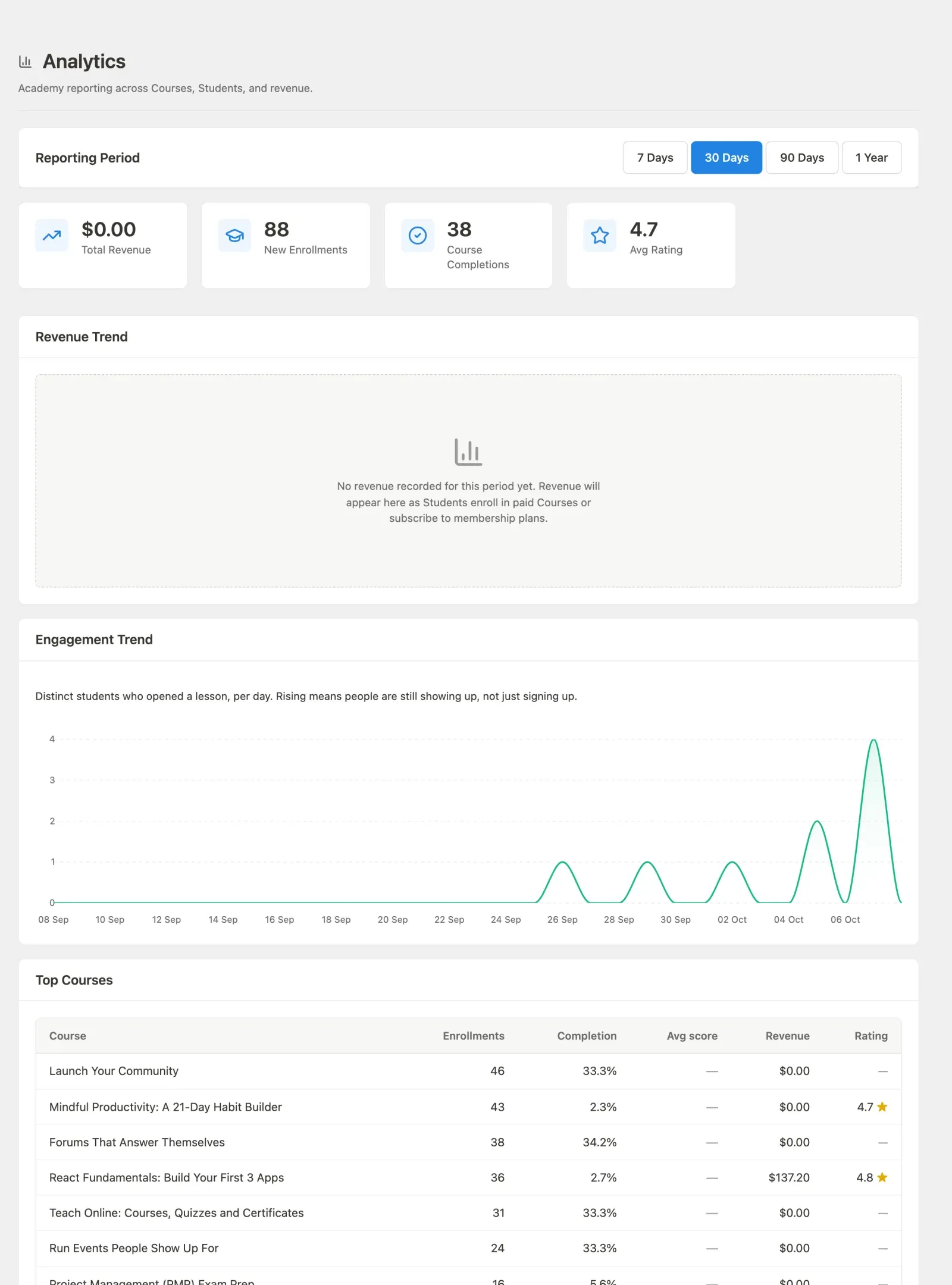 Analytics dashboard overview
