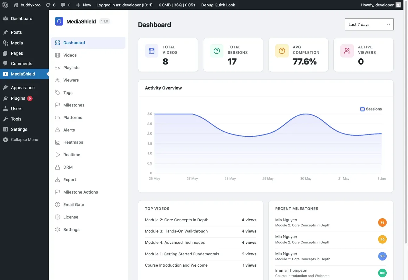 MediaShield admin dashboard showing videos, sessions, average completion, an activity bar chart, Top Videos list, and Recent Milestones panel