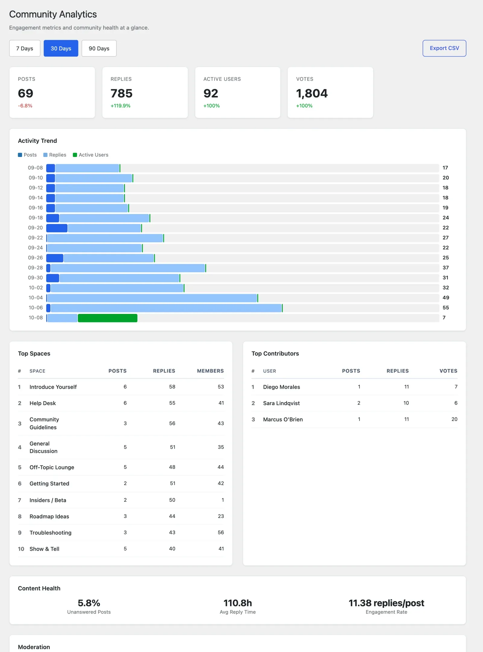 Community Analytics with post, reply, active user and vote totals, the activity trend, top spaces and top contributors